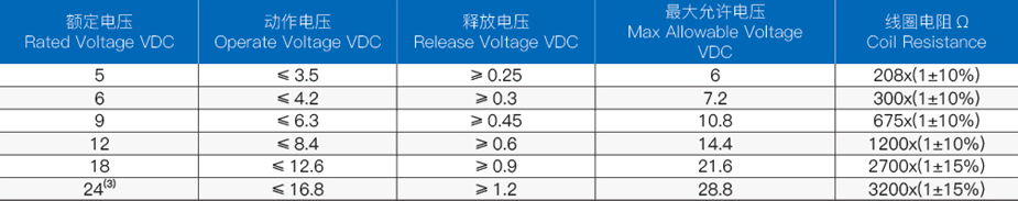 繼電器線圈規(guī)格表